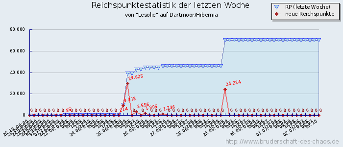 Reichspunktestatistik