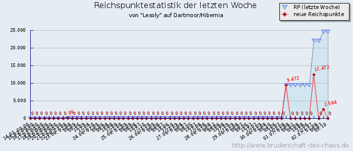 Reichspunktestatistik