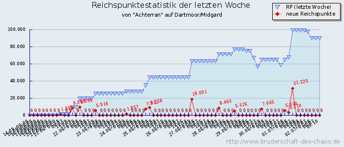 Reichspunktestatistik