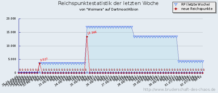 Reichspunktestatistik