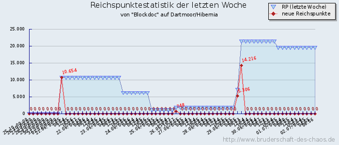 Reichspunktestatistik