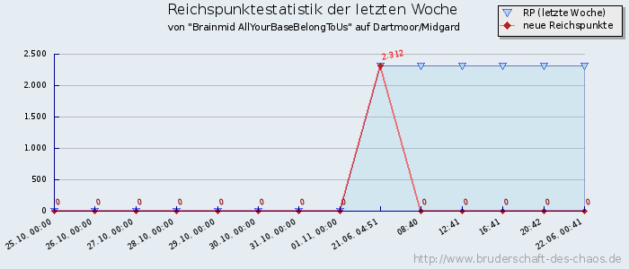 Reichspunktestatistik