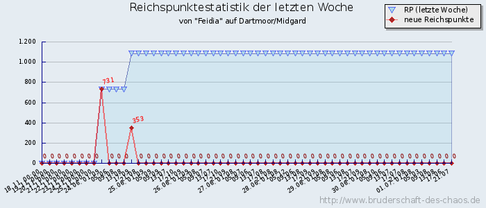 Reichspunktestatistik