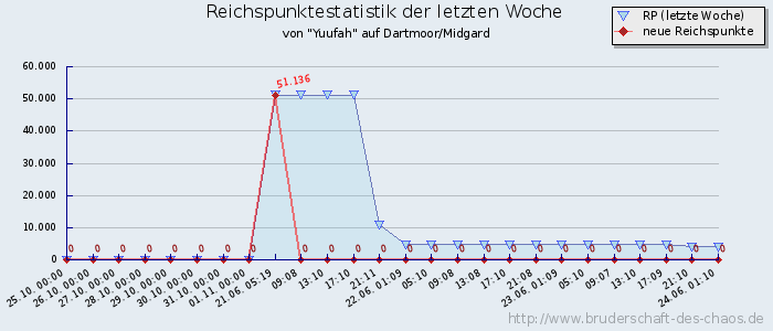 Reichspunktestatistik