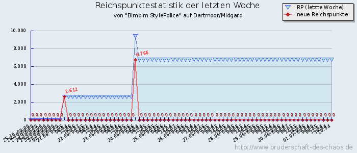 Reichspunktestatistik