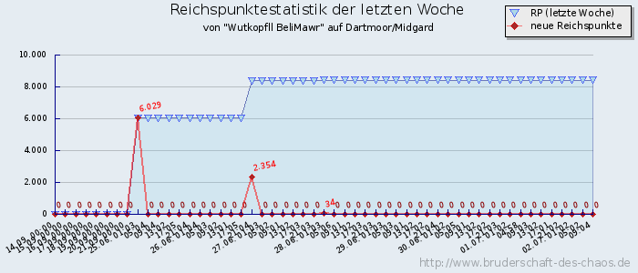 Reichspunktestatistik