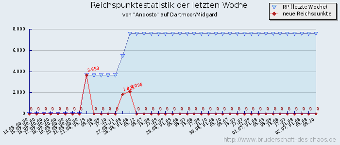 Reichspunktestatistik