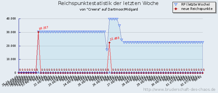 Reichspunktestatistik