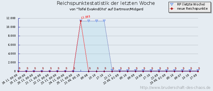 Reichspunktestatistik