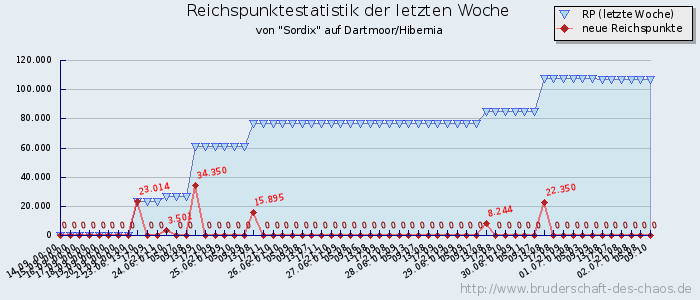 Reichspunktestatistik