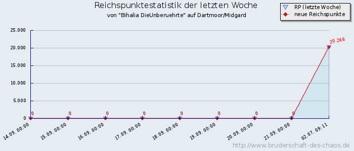 Reichspunktestatistik