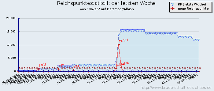 Reichspunktestatistik