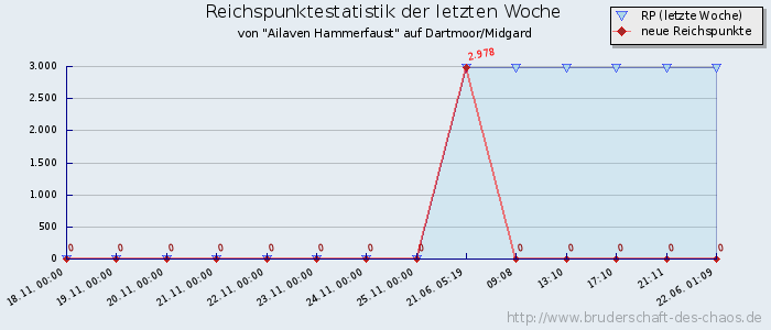 Reichspunktestatistik