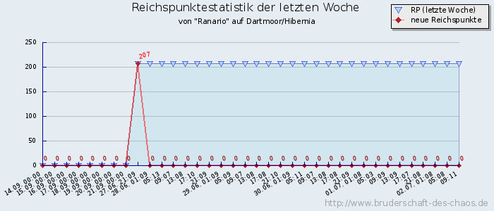 Reichspunktestatistik