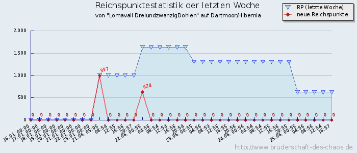 Reichspunktestatistik