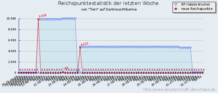 Reichspunktestatistik