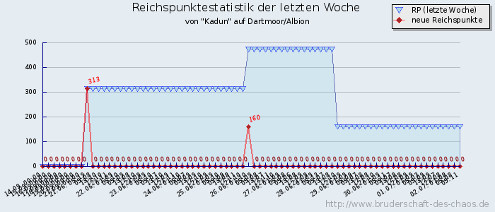 Reichspunktestatistik