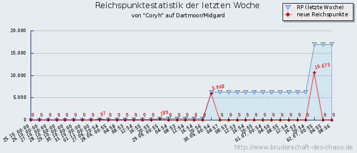 Reichspunktestatistik