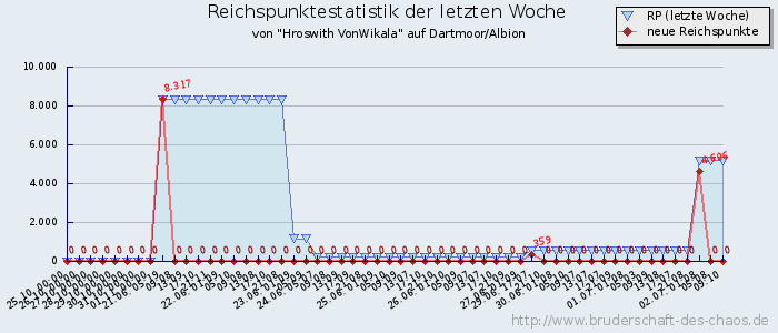 Reichspunktestatistik