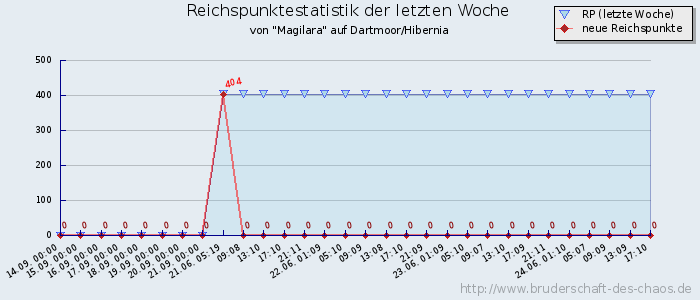 Reichspunktestatistik