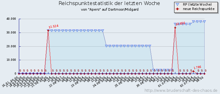 Reichspunktestatistik