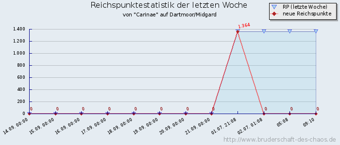 Reichspunktestatistik