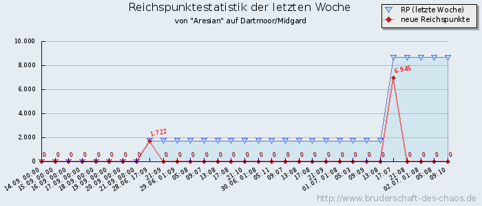 Reichspunktestatistik