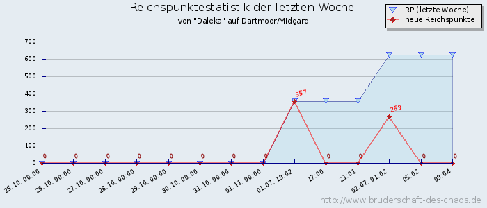 Reichspunktestatistik