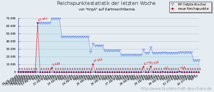 Reichspunktestatistik