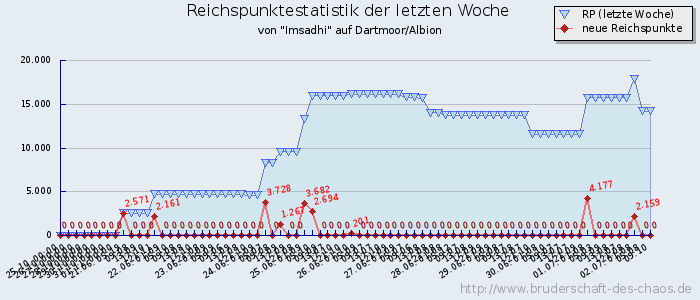 Reichspunktestatistik