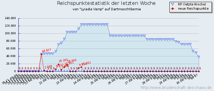 Reichspunktestatistik