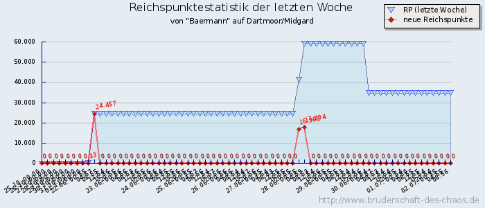 Reichspunktestatistik