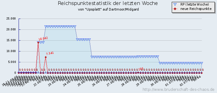 Reichspunktestatistik