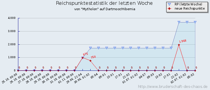 Reichspunktestatistik