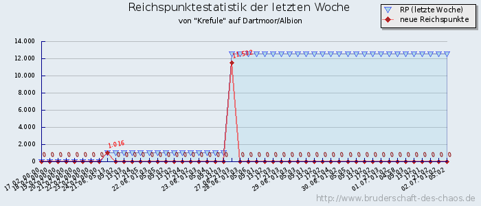 Reichspunktestatistik