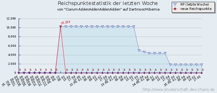 Reichspunktestatistik