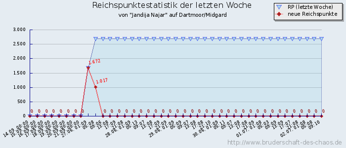 Reichspunktestatistik