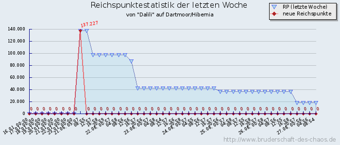 Reichspunktestatistik