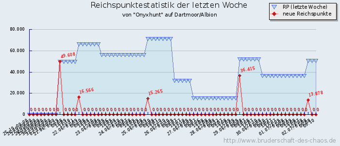 Reichspunktestatistik