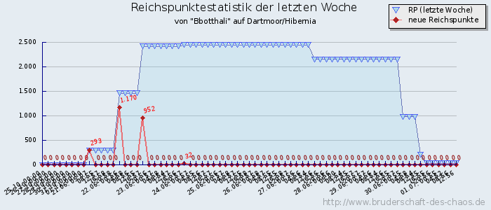 Reichspunktestatistik