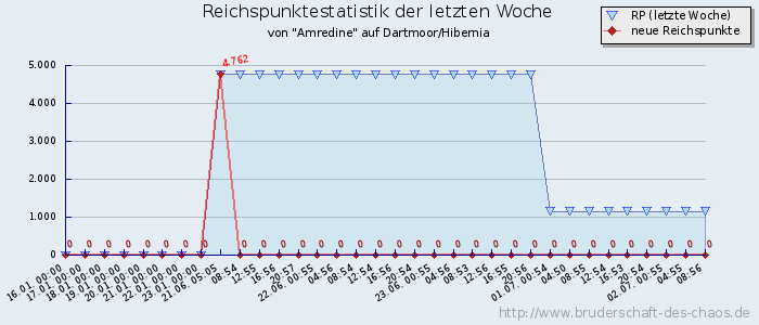 Reichspunktestatistik