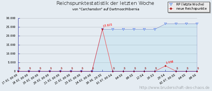 Reichspunktestatistik