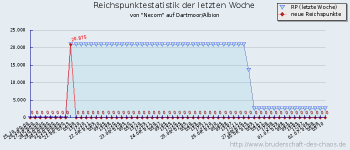 Reichspunktestatistik