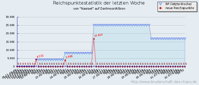 Reichspunktestatistik