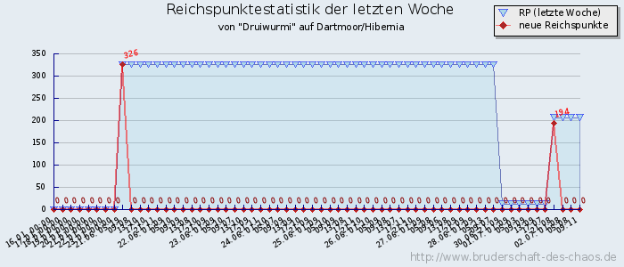 Reichspunktestatistik