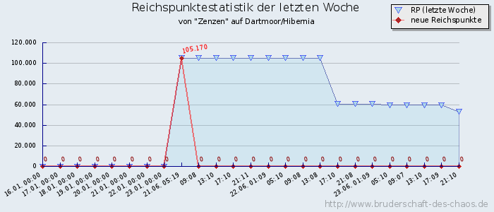 Reichspunktestatistik