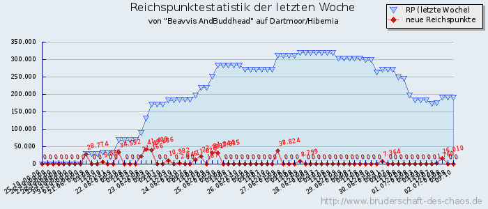 Reichspunktestatistik