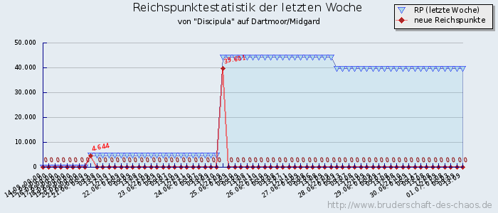 Reichspunktestatistik