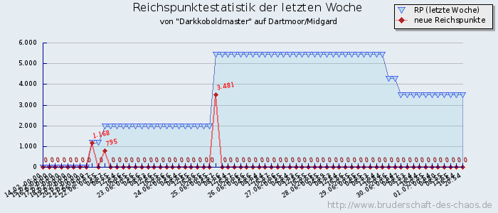 Reichspunktestatistik