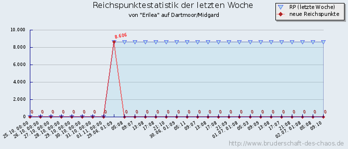 Reichspunktestatistik